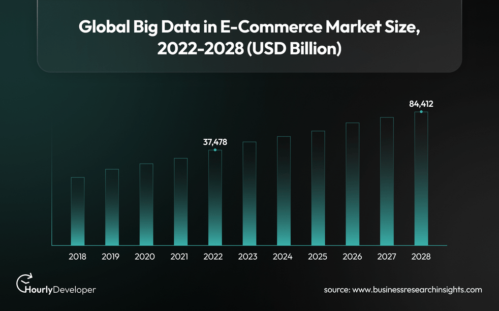 Global Big Data in Ecommerce Market Size
